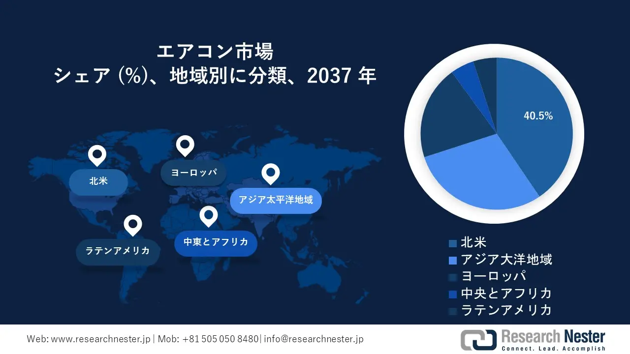 Air Conditioner Market